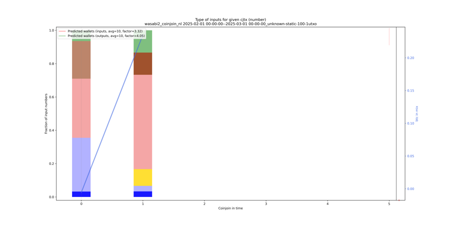 wasabi2_coinjoin_nl/2025-02-01 00-00-00--2025-03-01 00-00-00_unknown-static-100-1utxo/wasabi2_coinjoin_nl_input_types_nums_norm.png